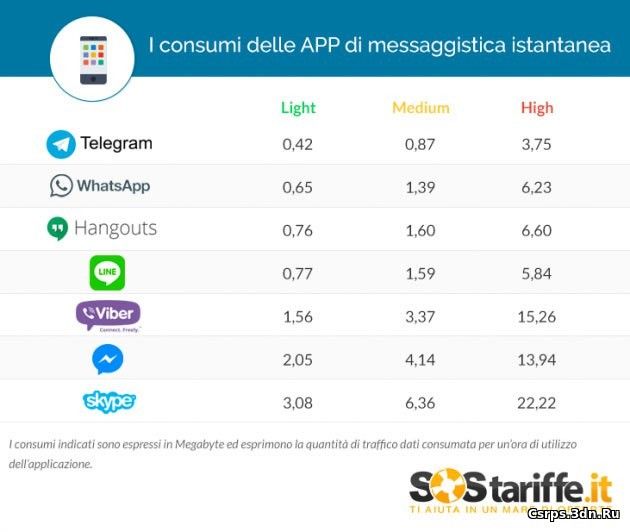 Telegram — самый дружественный к трафику мессенджер